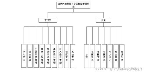 Java計算機畢業(yè)設(shè)計 疫情防控形勢下的小區(qū)物業(yè)管理系統(tǒng)