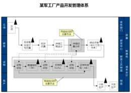 某軍工廠產(chǎn)品開發(fā)管理體系中的計算機系統(tǒng)服務(wù)優(yōu)化策略