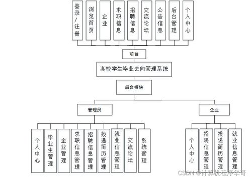 基于B/S的高校學(xué)生畢業(yè)去向管理系統(tǒng)設(shè)計(jì)與實(shí)現(xiàn)
